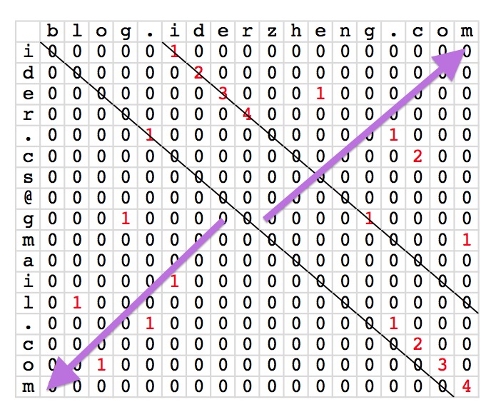 longest_common_substring_diagonal